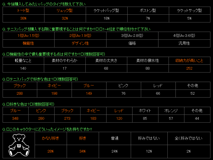 超 絶対的収納力を誇る ウイルソンベアバッグがついに登場 Tennis Classic テニスクラシック公式サイト 日本文化出版