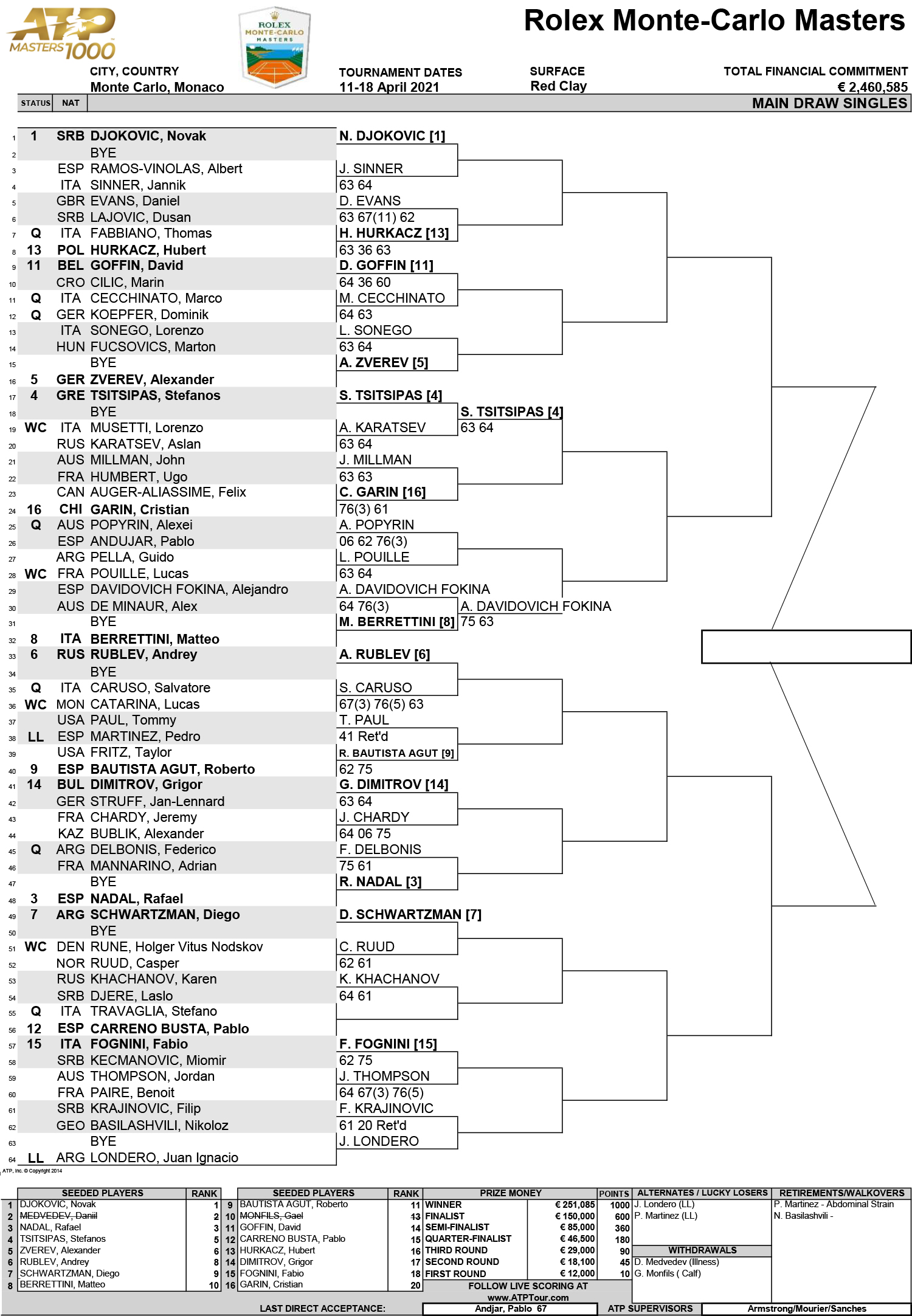 19歳のシナー 世界1位のジョコビッチとの対戦は いいテストになる モンテカルロ マスターズ